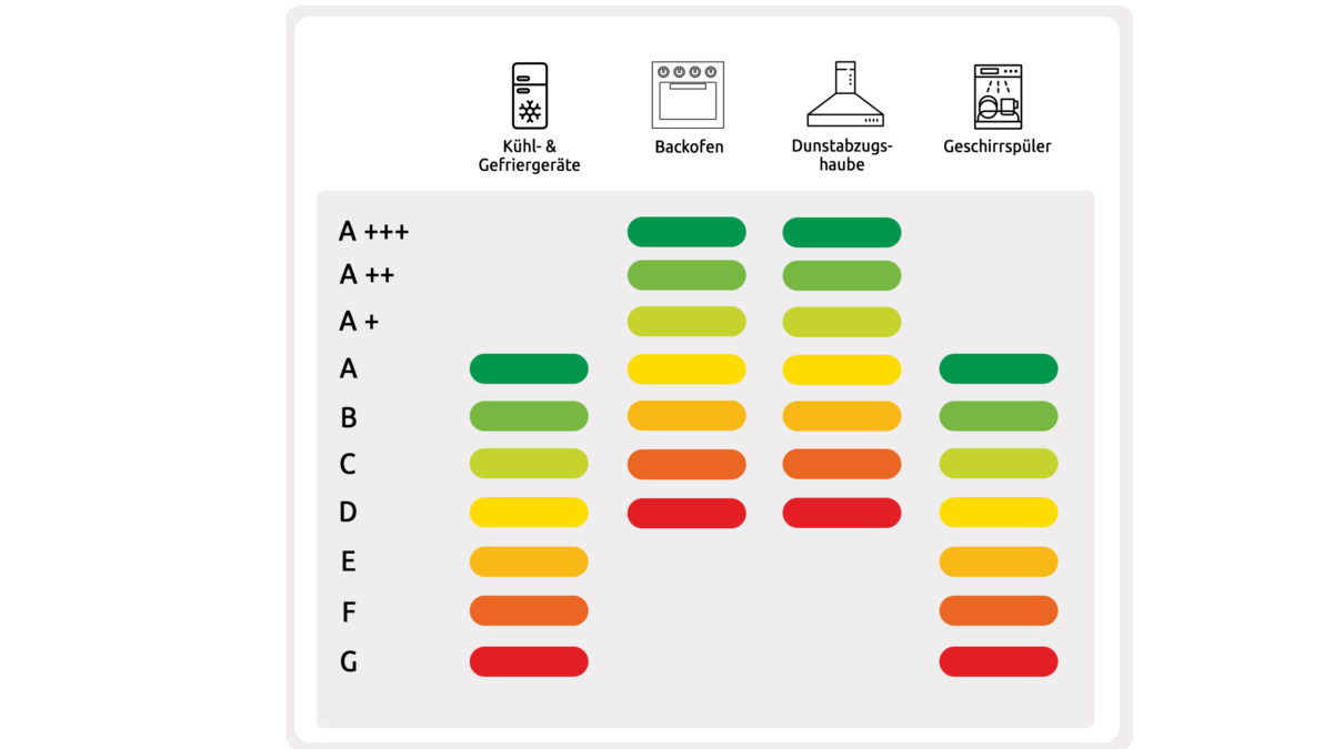 Die Energieeffizienzklasse für Kühlschrank, Backofen & Co. Küchen Staude